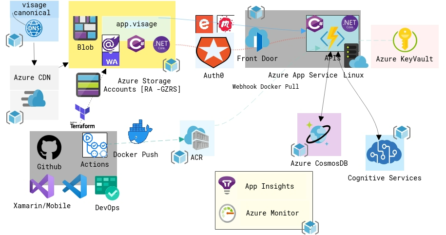 A Well-Architected Cloud Application | H...