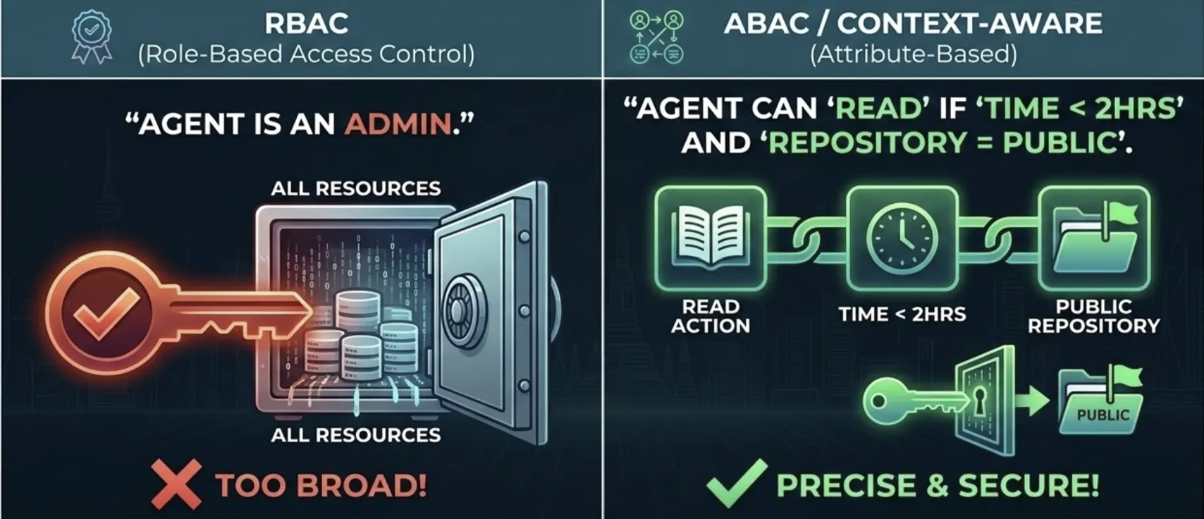 Diagram illustrating the shift from Role-Based Access Control (RBAC) to Attribute-Based Access Control (ABAC) for AI agents
