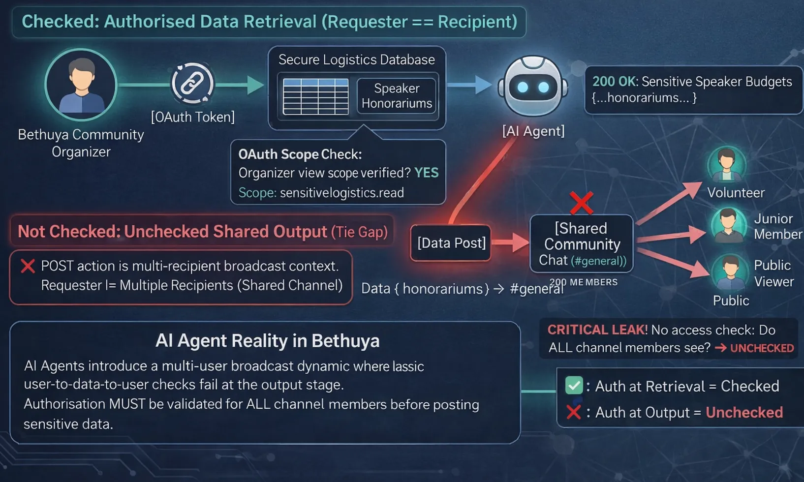 Diagram illustrating the authorization gap caused by AI agents acting on behalf of users
