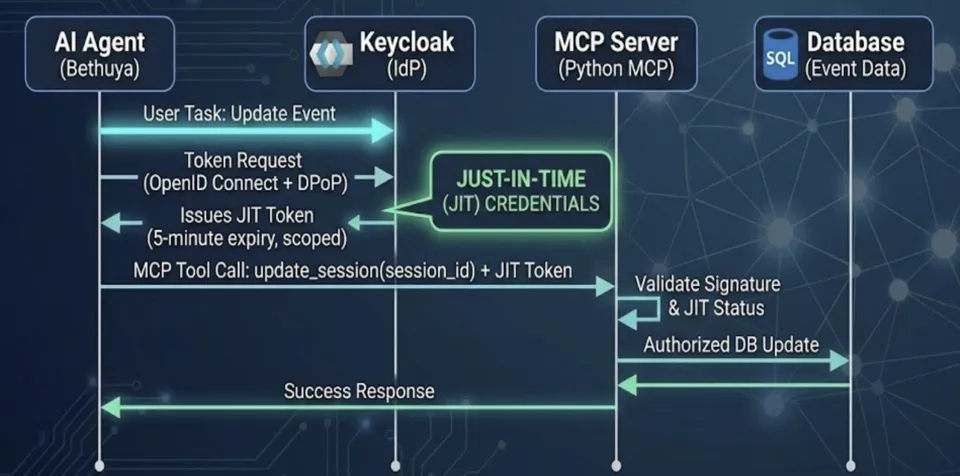 Sequence diagram illustrating the security measures applied in Project Bethuya