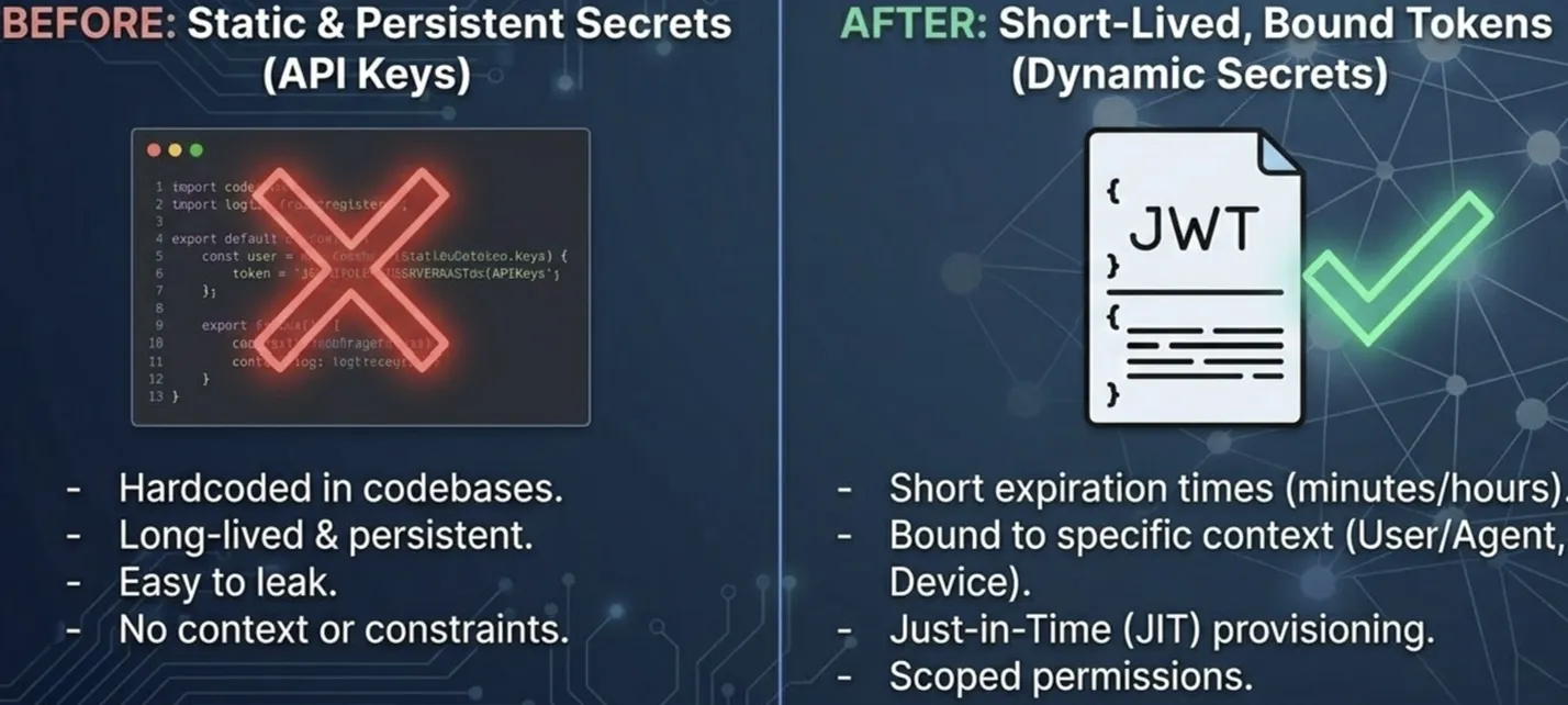 Diagram illustrating how DPoP (Demonstrating Proof-of-Possession) binds tokens to cryptographic keys for enhanced security