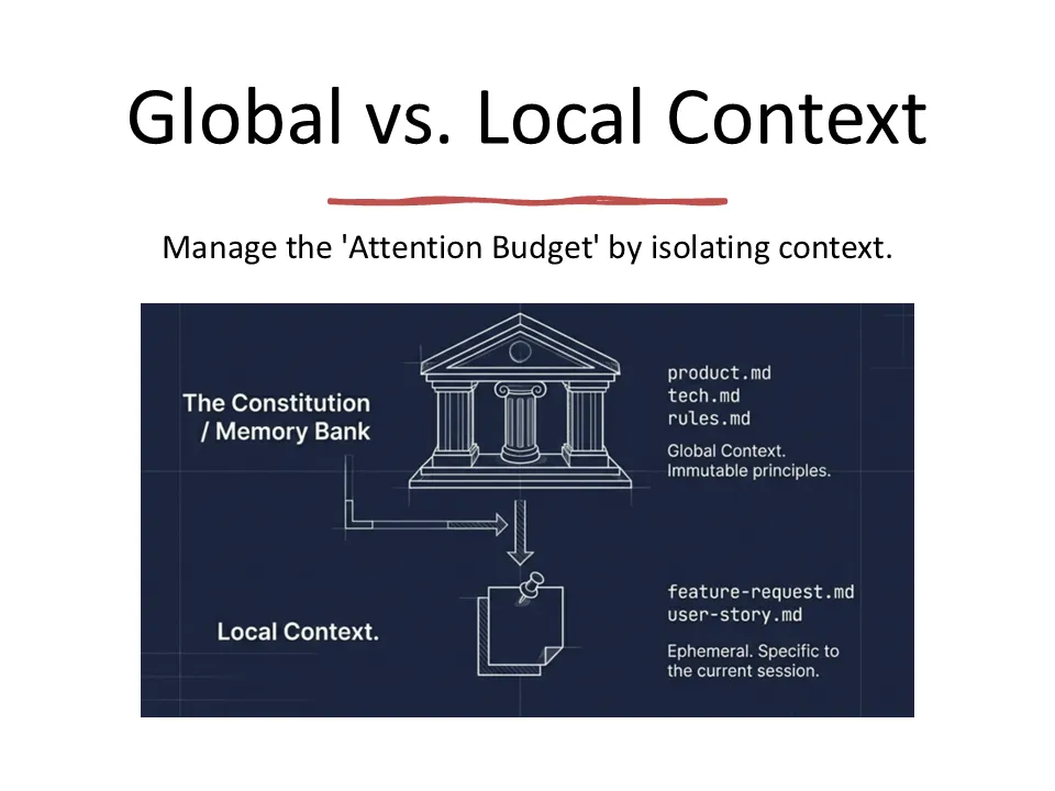 Diagram comparing global context with local context in AI-assisted development workflows.