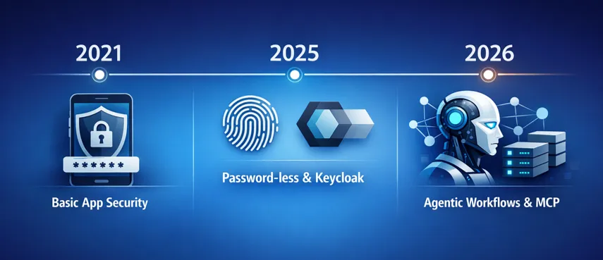 Diagram showing the shift from human identity to model identity in AI agents