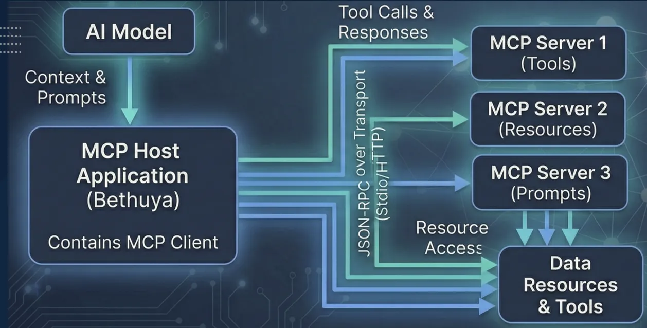 Diagram illustrating the Model Context Protocol (MCP) as the new authorization checkpoint