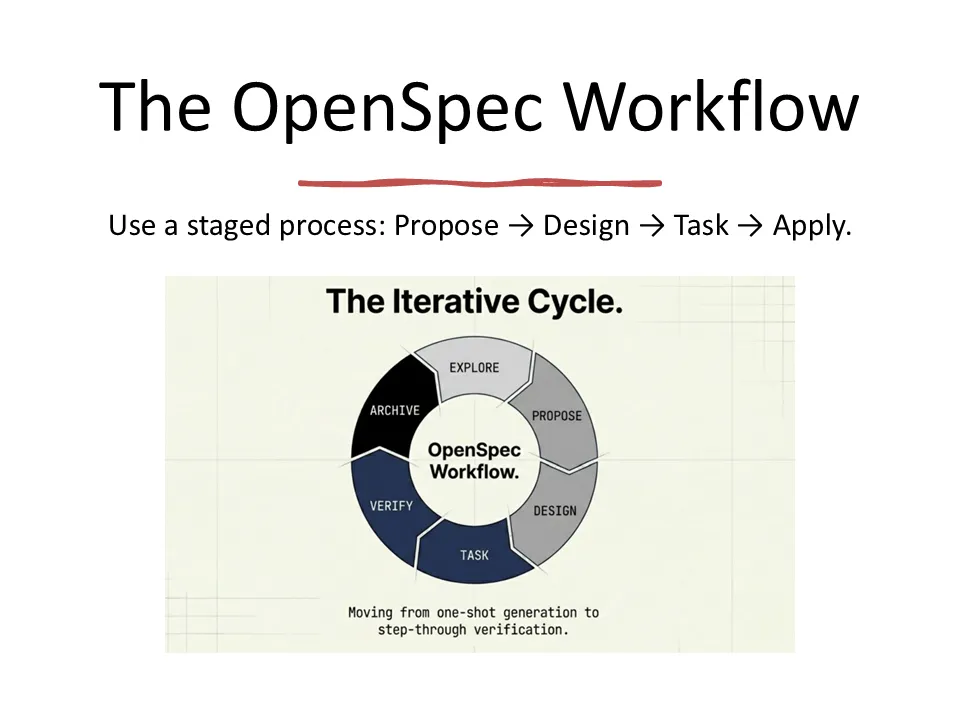 OpenSpec workflow diagram showing the staged cycle of propose, design, task, apply, verify, archive, and explore.
