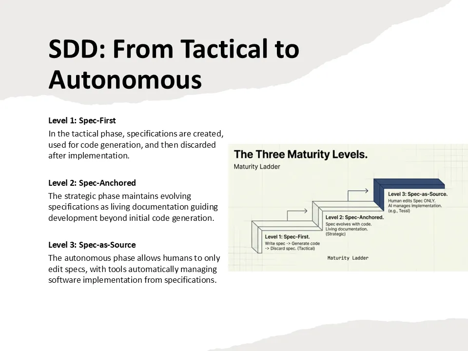 Three maturity levels of Spec-Driven Development from tactical spec-first to spec-as-source.