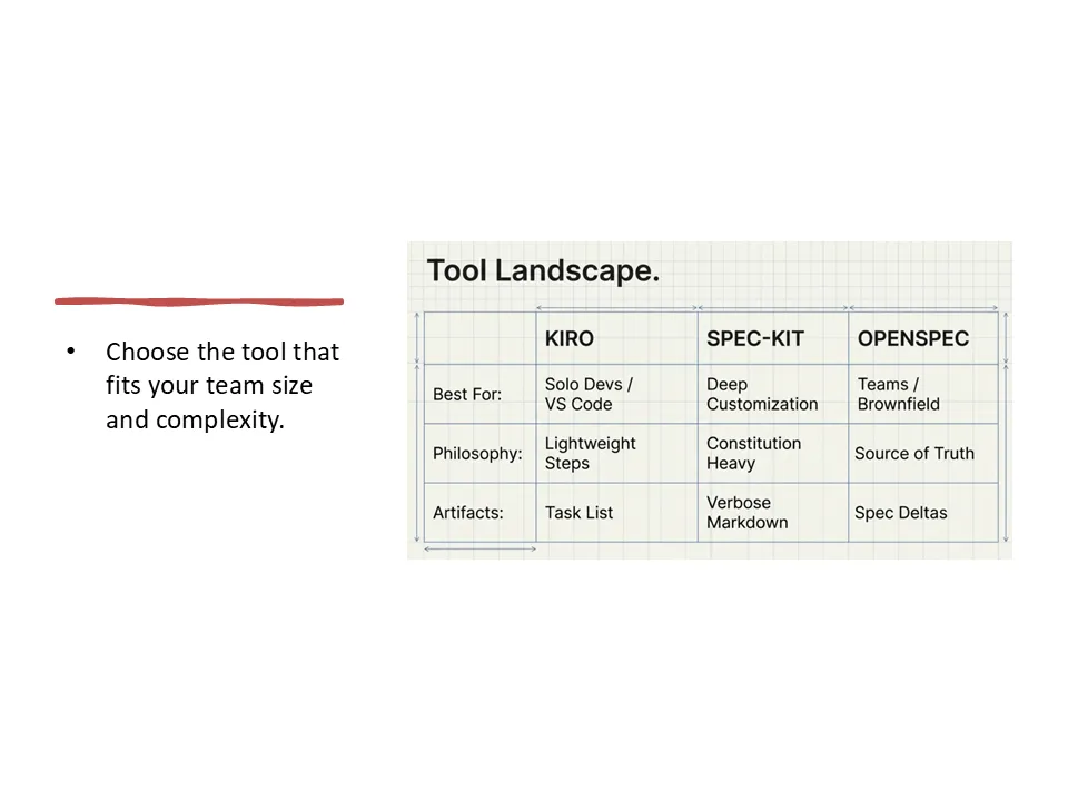 Comparison table of Kiro, Spec-Kit, and OpenSpec by team fit, philosophy, and artifacts.